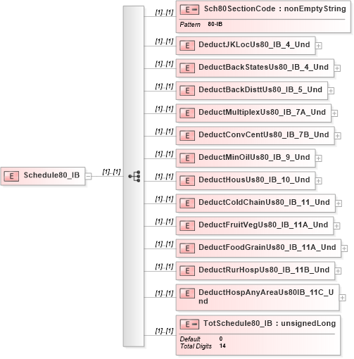 XSD Diagram of Schedule80_IB in schema itr-5_2018_master_xsd (Income Tax Department India ITR-5)