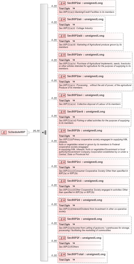 XSD Diagram of Schedule80P in schema itr-5_2018_master_xsd (Income Tax Department India ITR-5)