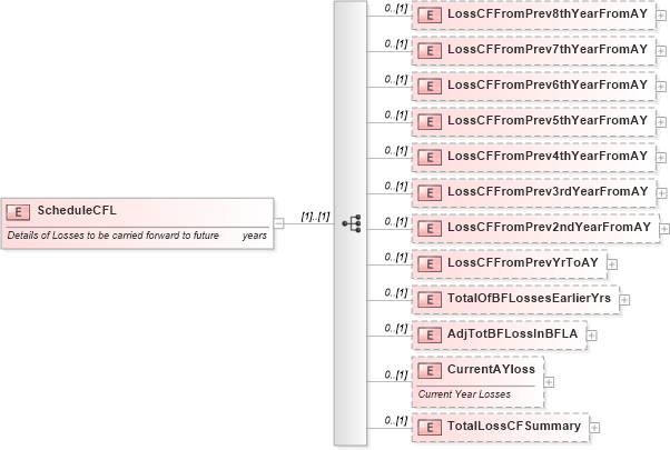 XSD Diagram of ScheduleCFL in schema itr-5_2018_master_xsd (Income Tax Department India ITR-5)
