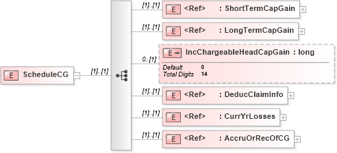 XSD Diagram of ScheduleCG in schema itr-5_2018_master_xsd (Income Tax Department India ITR-5)