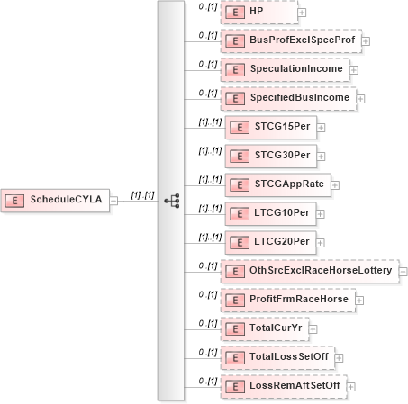 XSD Diagram of ScheduleCYLA in schema itr-5_2018_master_xsd (Income Tax Department India ITR-5)