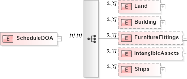 XSD Diagram of ScheduleDOA in schema itr-5_2018_master_xsd (Income Tax Department India ITR-5)