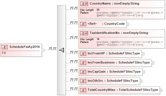 XSD Diagram of ScheduleFsiAy2014 in schema itr-5_2018_master_xsd (Income Tax Department India ITR-5)