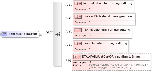 XSD Diagram of ScheduleFSIIncType in schema itr-5_2018_master_xsd (Income Tax Department India ITR-5)