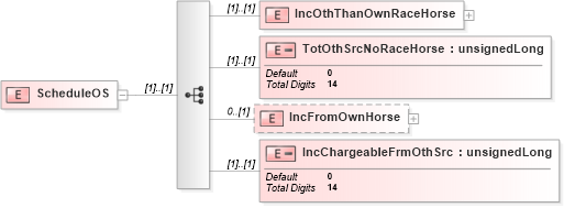 XSD Diagram of ScheduleOS in schema itr-5_2018_master_xsd (Income Tax Department India ITR-5)