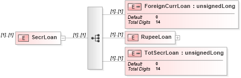XSD Diagram of SecrLoan in schema itr-5_2018_master_xsd (Income Tax Department India ITR-5)