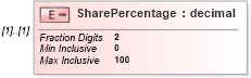 XSD Diagram of SharePercentage in schema itr-5_2018_master_xsd (Income Tax Department India ITR-5)