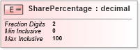 XSD Diagram of SharePercentage in schema itr-5_2018_master_xsd (Income Tax Department India ITR-5)