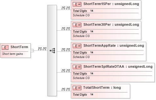 XSD Diagram of ShortTerm in schema itr-5_2018_master_xsd (Income Tax Department India ITR-5)
