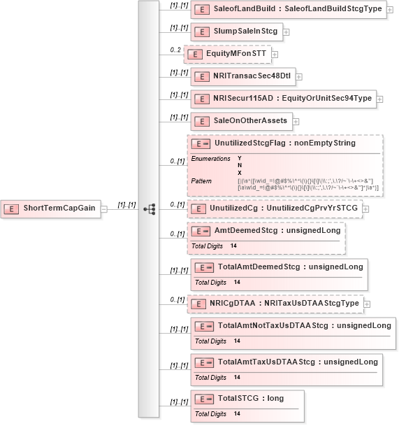 XSD Diagram of ShortTermCapGain in schema itr-5_2018_master_xsd (Income Tax Department India ITR-5)