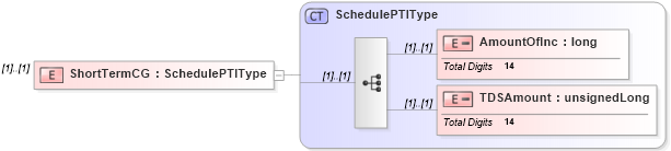 XSD Diagram of ShortTermCG in schema itr-5_2018_master_xsd (Income Tax Department India ITR-5)