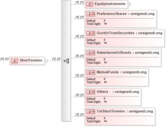 XSD Diagram of ShortTermInv in schema itr-5_2018_master_xsd (Income Tax Department India ITR-5)