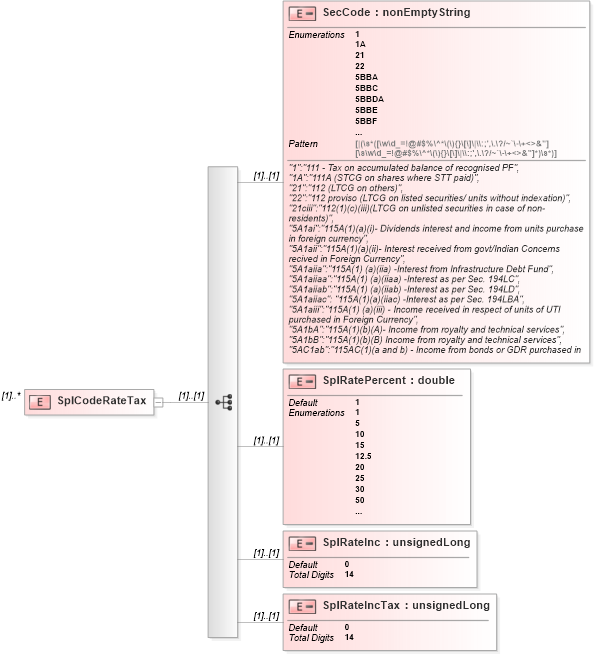 XSD Diagram of SplCodeRateTax in schema itr-5_2018_master_xsd (Income Tax Department India ITR-5)
