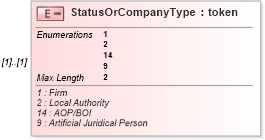 XSD Diagram of StatusOrCompanyType in schema itr-5_2018_master_xsd (Income Tax Department India ITR-5)