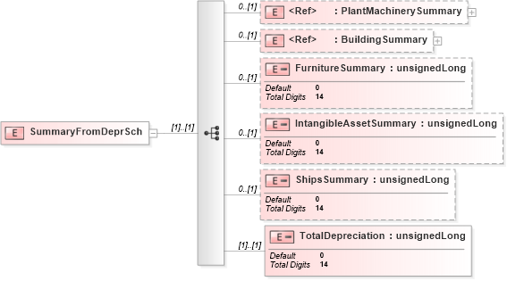 XSD Diagram of SummaryFromDeprSch in schema itr-5_2018_master_xsd (Income Tax Department India ITR-5)