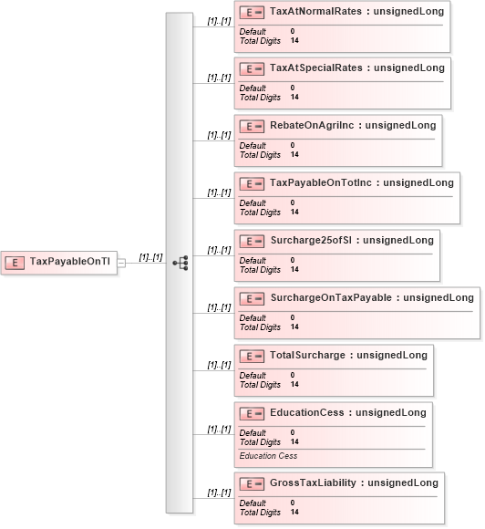 XSD Diagram of TaxPayableOnTI in schema itr-5_2018_master_xsd (Income Tax Department India ITR-5)