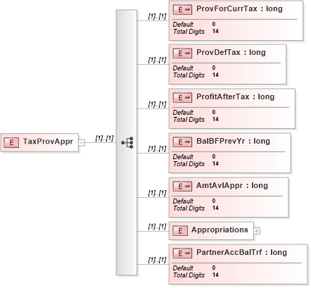 XSD Diagram of TaxProvAppr in schema itr-5_2018_master_xsd (Income Tax Department India ITR-5)