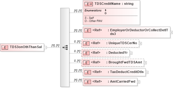 XSD Diagram of TDS3onOthThanSal in schema itr-5_2018_master_xsd (Income Tax Department India ITR-5)
