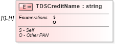XSD Diagram of TDSCreditName in schema itr-5_2018_master_xsd (Income Tax Department India ITR-5)