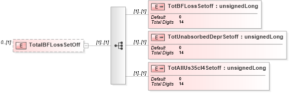 XSD Diagram of TotalBFLossSetOff in schema itr-5_2018_master_xsd (Income Tax Department India ITR-5)