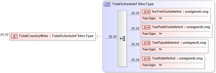 XSD Diagram of TotalCountryWise in schema itr-5_2018_master_xsd (Income Tax Department India ITR-5)