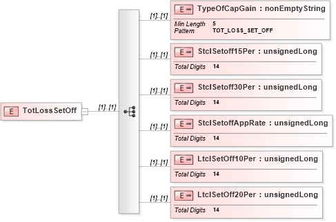 XSD Diagram of TotLossSetOff in schema itr-5_2018_master_xsd (Income Tax Department India ITR-5)