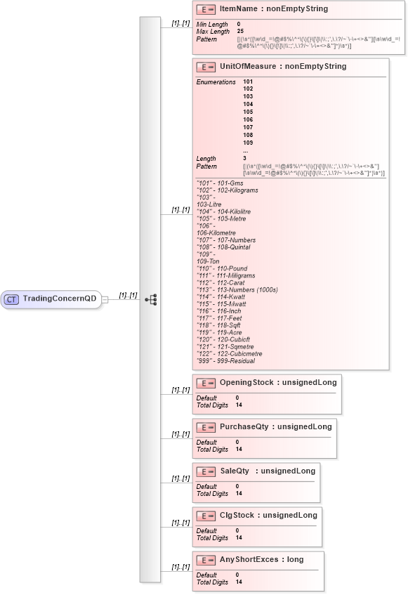 XSD Diagram of TradingConcernQD in schema itr-5_2018_master_xsd (Income Tax Department India ITR-5)