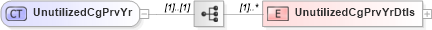 XSD Diagram of UnutilizedCgPrvYr in schema itr-5_2018_master_xsd (Income Tax Department India ITR-5)