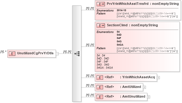 XSD Diagram of UnutilizedCgPrvYrDtls in schema itr-5_2018_master_xsd (Income Tax Department India ITR-5)