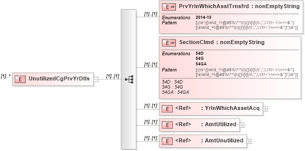 XSD Diagram of UnutilizedCgPrvYrDtls in schema itr-5_2018_master_xsd (Income Tax Department India ITR-5)