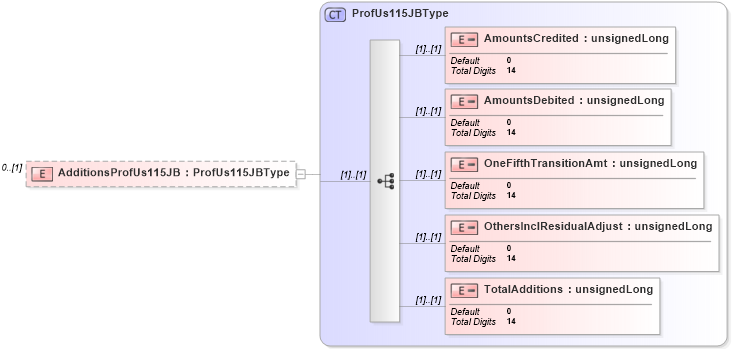 XSD Diagram of AdditionsProfUs115JB in schema itr-6_2018_master_xsd (Income Tax Department India ITR-6)