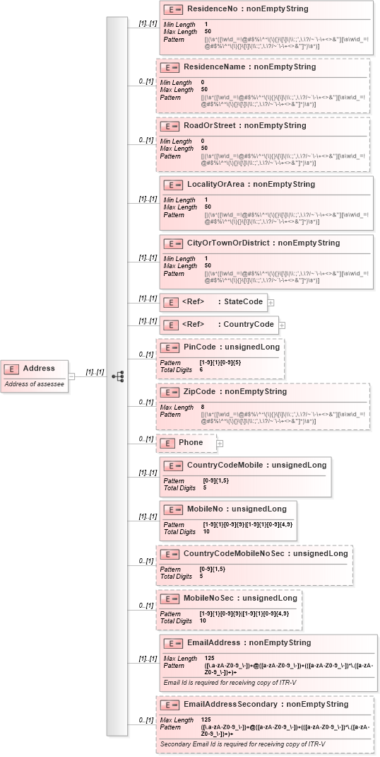 XSD Diagram of Address in schema itr-6_2018_master_xsd (Income Tax Department India ITR-6)