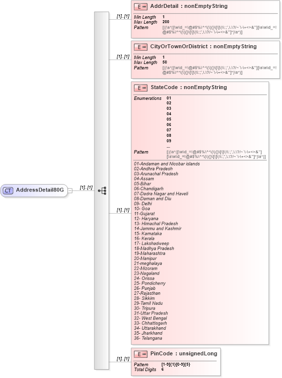 XSD Diagram of AddressDetail80G in schema itr-6_2018_master_xsd (Income Tax Department India ITR-6)