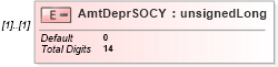 XSD Diagram of AmtDeprSOCY in schema itr-6_2018_master_xsd (Income Tax Department India ITR-6)