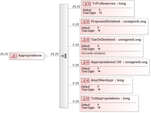 XSD Diagram of Appropriations in schema itr-6_2018_master_xsd (Income Tax Department India ITR-6)