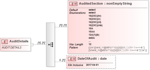 XSD Diagram of AuditDetails in schema itr-6_2018_master_xsd (Income Tax Department India ITR-6)
