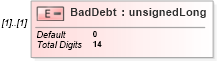 XSD Diagram of BadDebt in schema itr-6_2018_master_xsd (Income Tax Department India ITR-6)