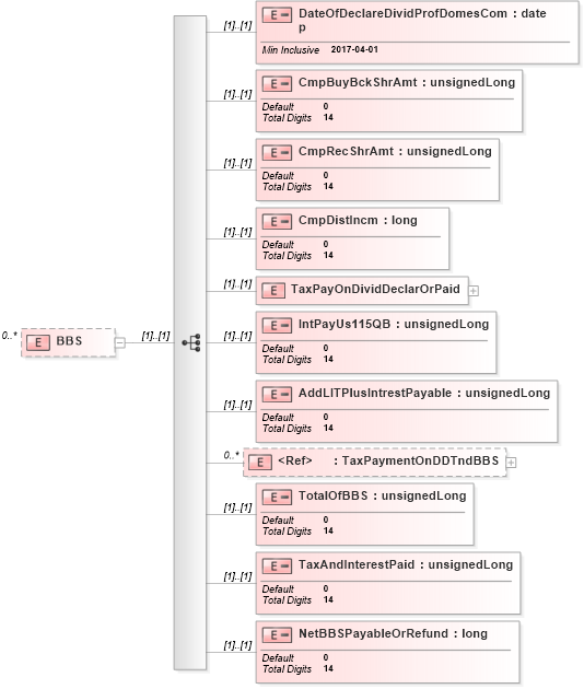 XSD Diagram of BBS in schema itr-6_2018_master_xsd (Income Tax Department India ITR-6)