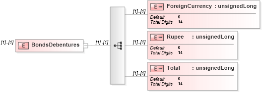 XSD Diagram of BondsDebentures in schema itr-6_2018_master_xsd (Income Tax Department India ITR-6)