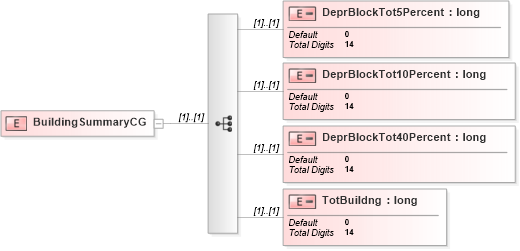 XSD Diagram of BuildingSummaryCG in schema itr-6_2018_master_xsd (Income Tax Department India ITR-6)