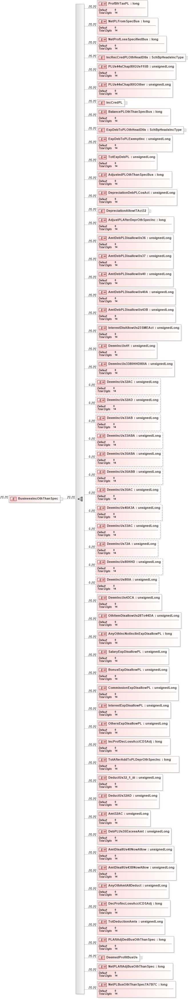 XSD Diagram of BusinessIncOthThanSpec in schema itr-6_2018_master_xsd (Income Tax Department India ITR-6)