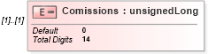 XSD Diagram of Comissions in schema itr-6_2018_master_xsd (Income Tax Department India ITR-6)