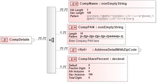 XSD Diagram of CompDetails in schema itr-6_2018_master_xsd (Income Tax Department India ITR-6)