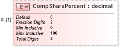 XSD Diagram of CompSharePercent in schema itr-6_2018_master_xsd (Income Tax Department India ITR-6)