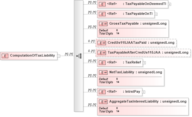 XSD Diagram of ComputationOfTaxLiability in schema itr-6_2018_master_xsd (Income Tax Department India ITR-6)