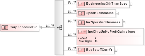 XSD Diagram of CorpScheduleBP in schema itr-6_2018_master_xsd (Income Tax Department India ITR-6)