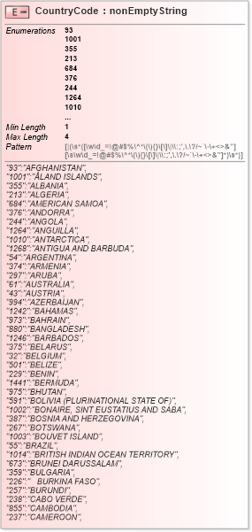 XSD Diagram of CountryCode in schema itr-6_2018_master_xsd (Income Tax Department India ITR-6)