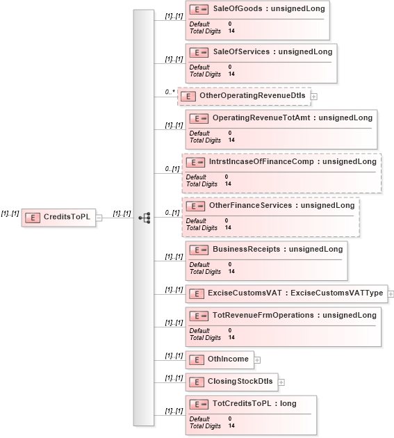 XSD Diagram of CreditsToPL in schema itr-6_2018_master_xsd (Income Tax Department India ITR-6)