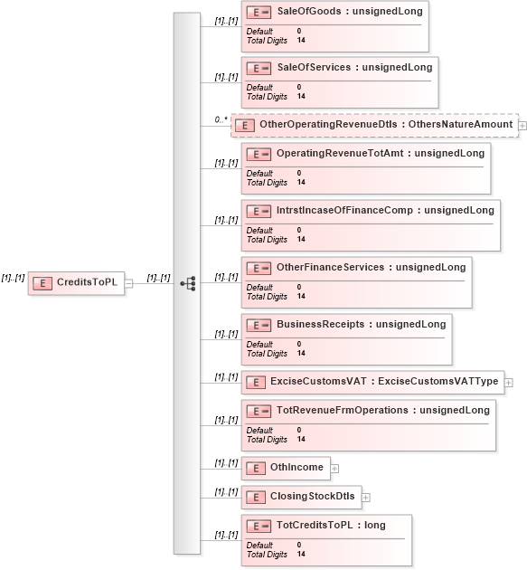 XSD Diagram of CreditsToPL in schema itr-6_2018_master_xsd (Income Tax Department India ITR-6)