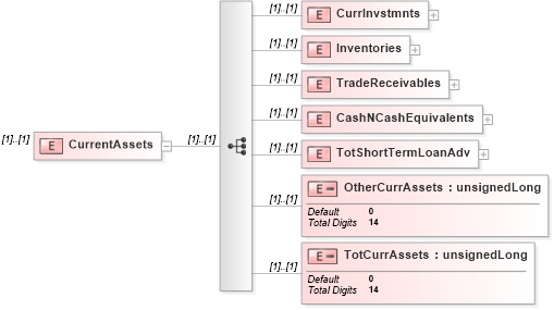 XSD Diagram of CurrentAssets in schema itr-6_2018_master_xsd (Income Tax Department India ITR-6)